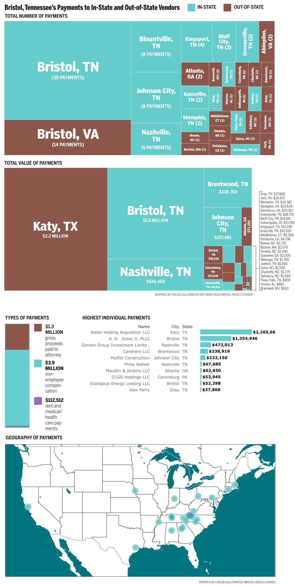 Bristol, Tenn., payments to vendors